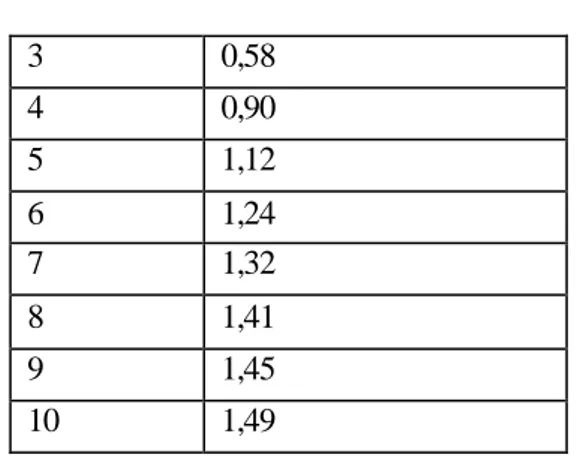 Tabel  2.3 Nilai  Rata-rata  Konsistensi  Ukuran  Matriks  Konsistensi Acak  (Random Consistenci)  1  0,00  2  0,00  3  0,58 4 0,90 5 1,12 6 1,24 7 1,32 8 1,41 9 1,45 10 1,49 