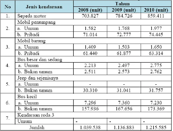 Tabel 1.2 Luas Ruas Jalan Di Kota Bandung 