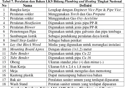 Tabel 7. Peralatan dan Bahan LKS Bidang Plumbing and Heating Tingkat Nasional 