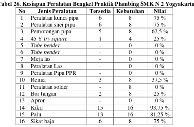 Tabel 26. Kesiapan Peralatan Bengkel Praktik Plambing SMK N 2 Yogyakarta 