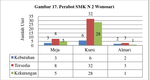Tabel 31. Hasil Evaluasi Sarana Peralatan di Bengkel Praktik Plambing SMK Negeri 2 Wonosari 
