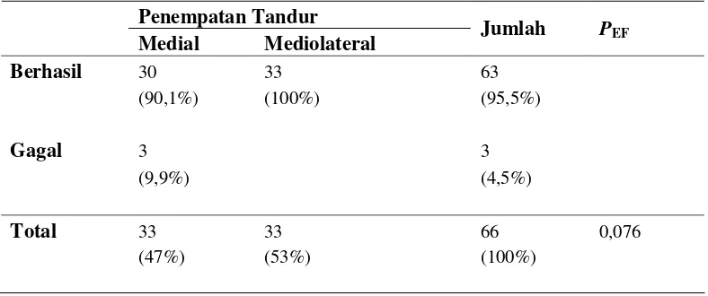 Tabel 4 Perbandingan Hasil Tandur Mediolateral dan Lateral 