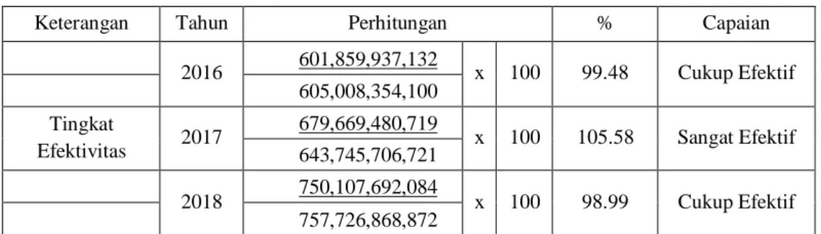 Tabel 7. Perhitungan Tingkat Efektivitas Pendapatan Daerah  Tahun 2016 – 2018 (Data Sekunder olahan Penulis Tahun 2019) 