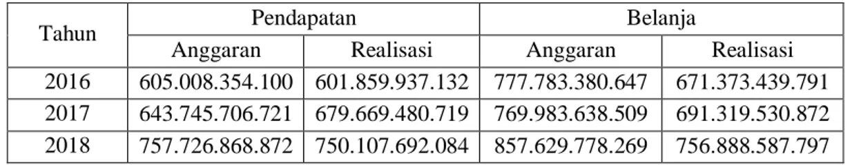 Tabel 1. Realisasi Anggaran Pendapatan dan Belanja Daerah  Tahun 2016 s/d tahun 2018  (Dispenda Kabupaten Kupang) 