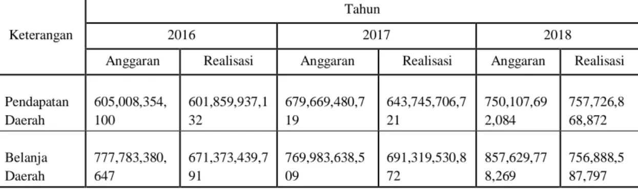 Tabel 2. Anggaran Pendapatan dan Belanja Daerah Tahun 2016 - 2018   (Dinas PPKAD Kab.Kupang, 2019) 