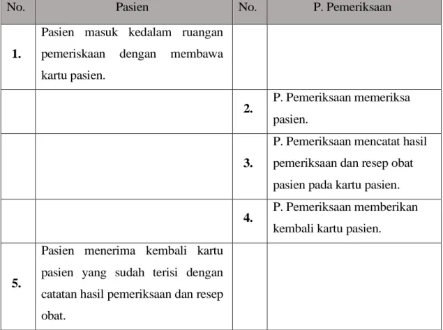 Tabel 3.4. Tabel Skenario Use case Pemeriksaan 