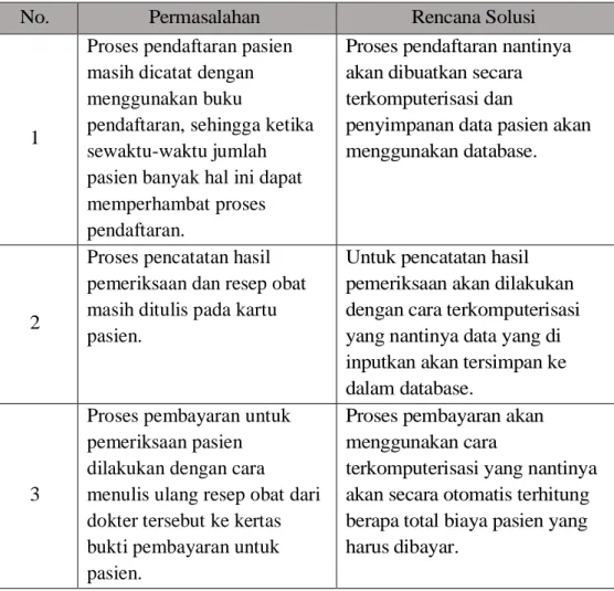 Tabel 3.6. Tabel Permasalahan dan Rancangan Solusi 
