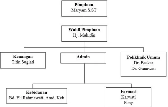 Gambar 3.1. Struktur Organisasi Klinik Bunda Maryam 