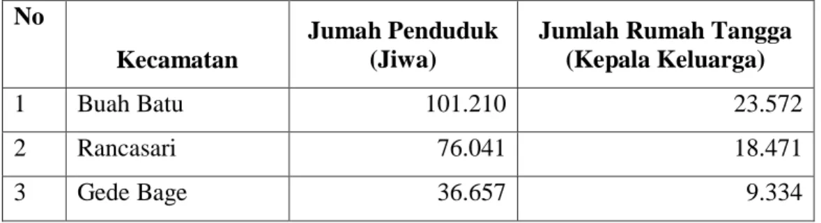 Tabel 3.1 Jumlah Penduduk dan Rumah Tangga Menurut Kecamatan  di Wilayah Bandung TimurTahun 2016 