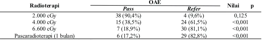 Tabel 5 Hubungan Radioterapi Eksternal Terhadap Hasil Pemeriksaan OAE