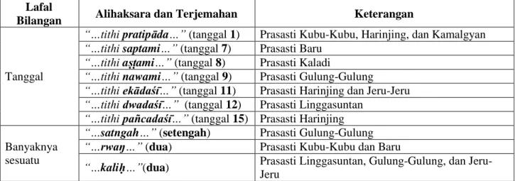 Gambar 16. Aksara angka Jawa Kuna  Sumber : Prabowo, 2010 