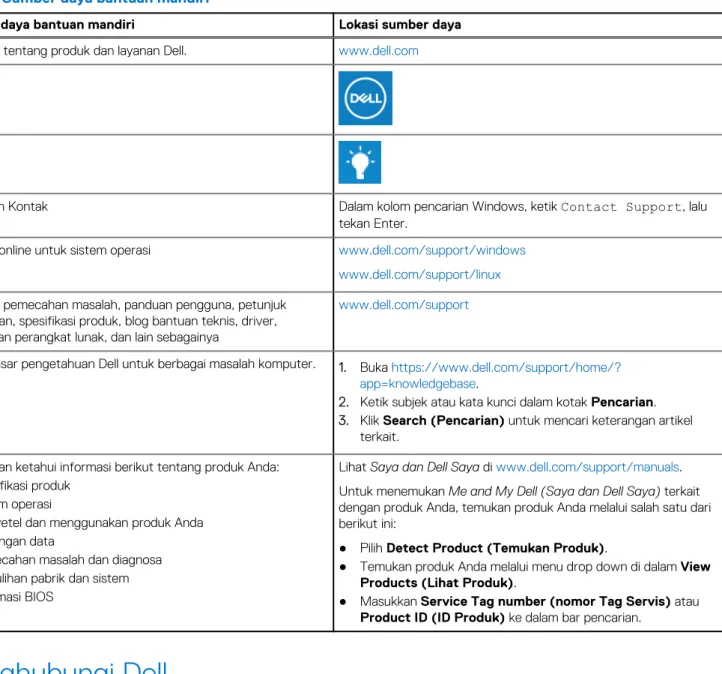 Tabel 4. Sumber daya bantuan mandiri 