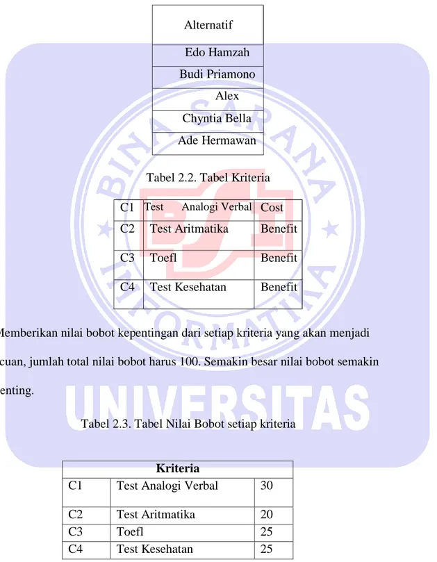 Tabel 2.1. Tabel Alternatif 