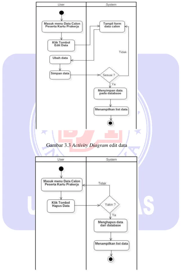 Gambar 3.4 Activity Diagram hapus data Gambar 3.3 Activity Diagram edit data 