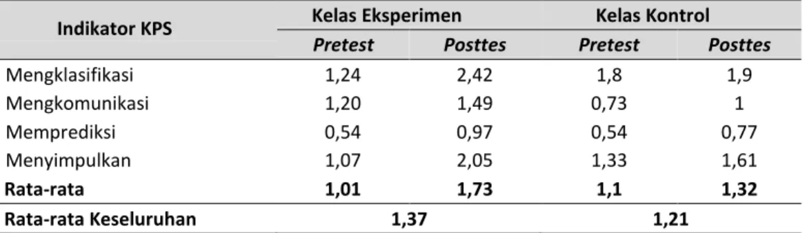 Tabel 2. Ringkasan Jumlah Rata-rata Tes Keterampilan Proses Sains Dasar 