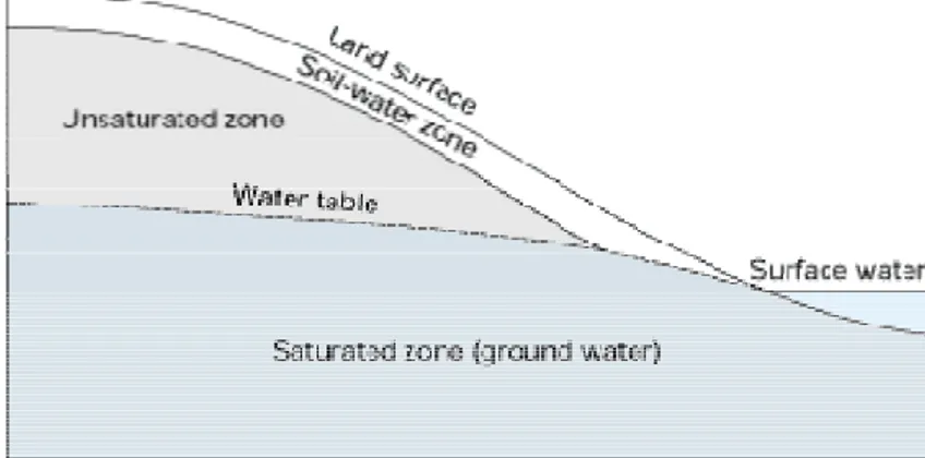 Gambar 1. Gambaran air tanah menurut Winter et al., 2005