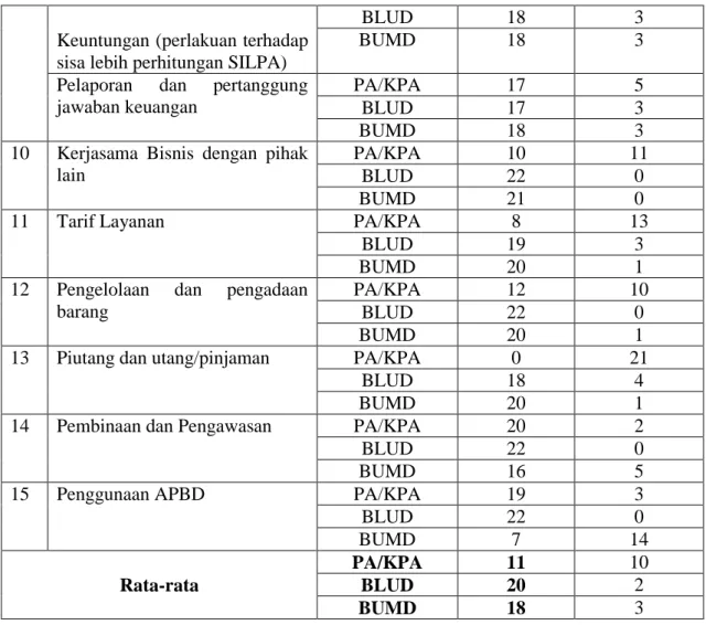 Tabel 8. Penilaian Keunggulan Skema Pengelolaan Keuangan KPH di Kalimantan  Timur 