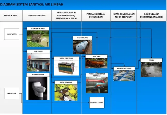 Gambar 2. 7 Skema Umum Sistem Pengelolaan Air Limbah Domestik di Kota Bandung                             Sumber : PDAM KotaBandung,2011 