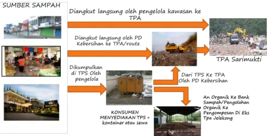Gambar 2. 15 Pola Pelayanan Penanganan Sampah Jalan, Fasum dan Fasos  Sumber : PD Kebersihan Kota Bandung