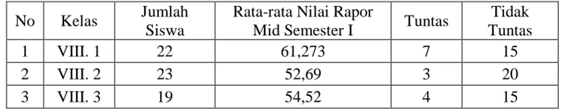 Tabel 1.1 Nilai Rapor Mid Mata Pelajaran Matematika Siswa Kelas VIII  SMP N 3 Lintau Buo Utara Tahun Ajaran 2019/2020 