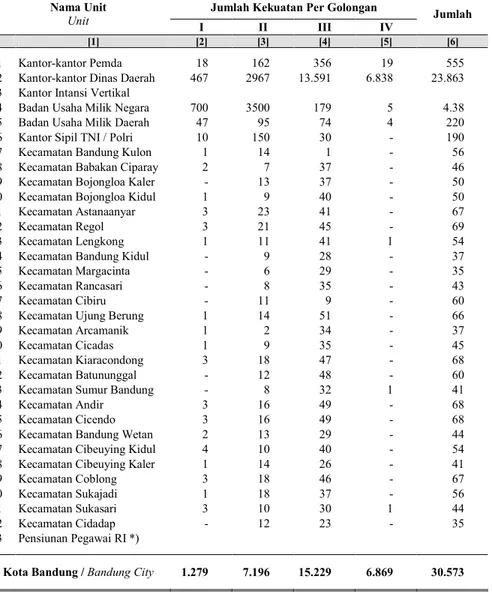 Tabel  KEKUATAN ANGGOTA KORPRI KOTA BANDUNG PADA TAHUN 2005  Table  2.4  THE  FORCE  OF  INDONESIAN  CIVIL  SERVICE  CORPS  (KORPRI)  IN  BANDUNG 