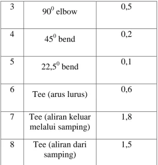 Tabel  2.3.  Nilai  K  pada  fitting  untuk  jaringan pipa  No  Fitting  Nilai K  1  Masuk pipa  0,5  2  Keluar Pipa  1  3  90 0  elbow  0,5 4 450 bend 0,2 5 22,50 bend 0,1 
