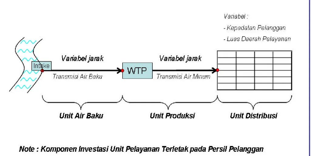 Gambar 1. Komponen Biaya Investasi SPAM