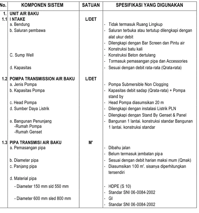 Tabel 1A. Spesifikasi Material Pekerjaan Unit Air Baku
