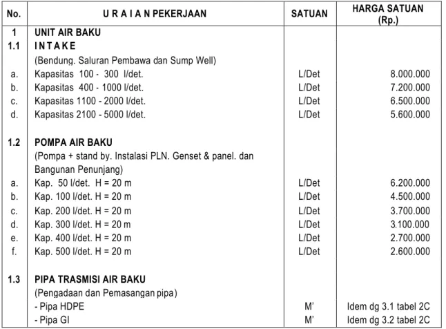 Tabel 2A. Daftar Harga Satuan Pekerjaan Unit Air Baku