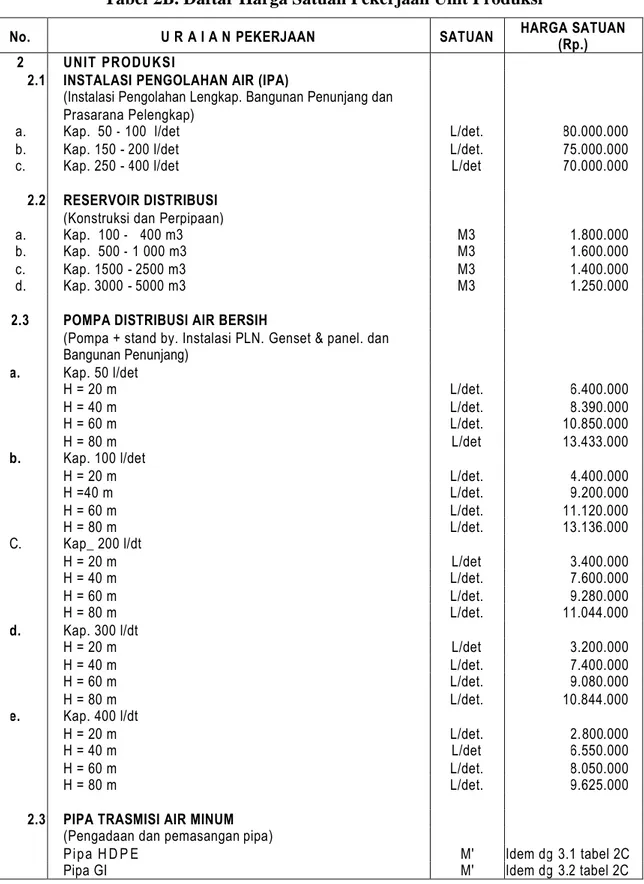 Tabel 2B. Daftar Harga Satuan Pekerjaan Unit Produksi