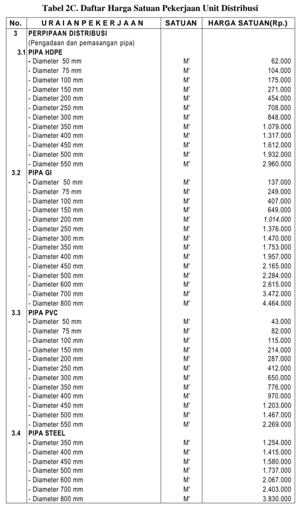 Tabel 2C. Daftar Harga Satuan Pekerjaan Unit Distribusi
