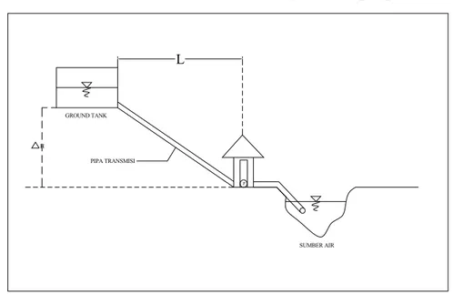 Gambar 2.6 Sistem transmisi dari sumber ke reservoir dengan sistem pompa 