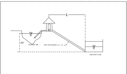 Gambar 2.7 Sistem transmisi dari sumber ke reservoir dengan sistem gravitasi  Keterangan : 