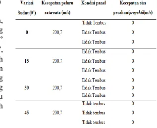 Tabel 3. Hasil uji balistik 