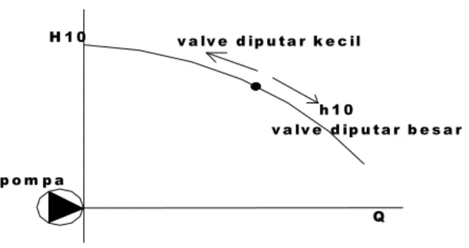 gambar 2.4.  Kurva Debit Air (Q) VS tekanan pompa (h) 