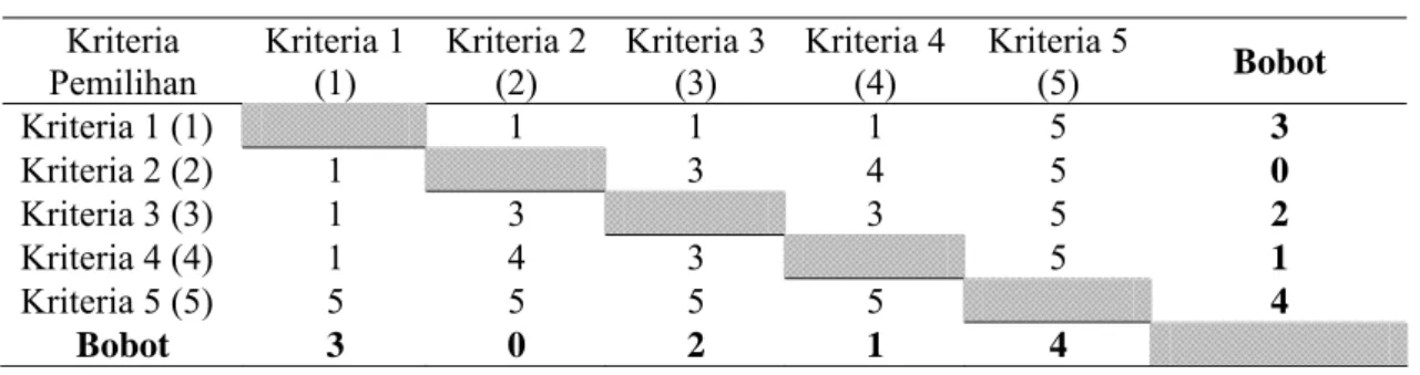 Tabel 6.7 Matriks  ‘pilihan berpasangan’  Kriteria  Pemilihan  Kriteria 1 (1)  Kriteria 2 (2)  Kriteria 3 (3)  Kriteria 4 (4)  Kriteria 5 (5)  Bobot  Kriteria 1 (1)    1 1 1 5  3  Kriteria 2 (2)  1   3 4 5  0  Kriteria 3 (3)  1  3   3 5  2  Kriteria 4 (4) 