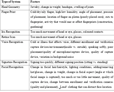 Table 2.1: Factors That Cause Biometric System Fail. Source: Michael (2006). 