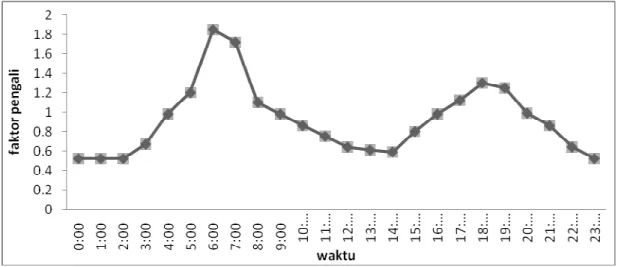 Gambar V.1. Time pattern penggunaan air (Dewangga, 2003) 