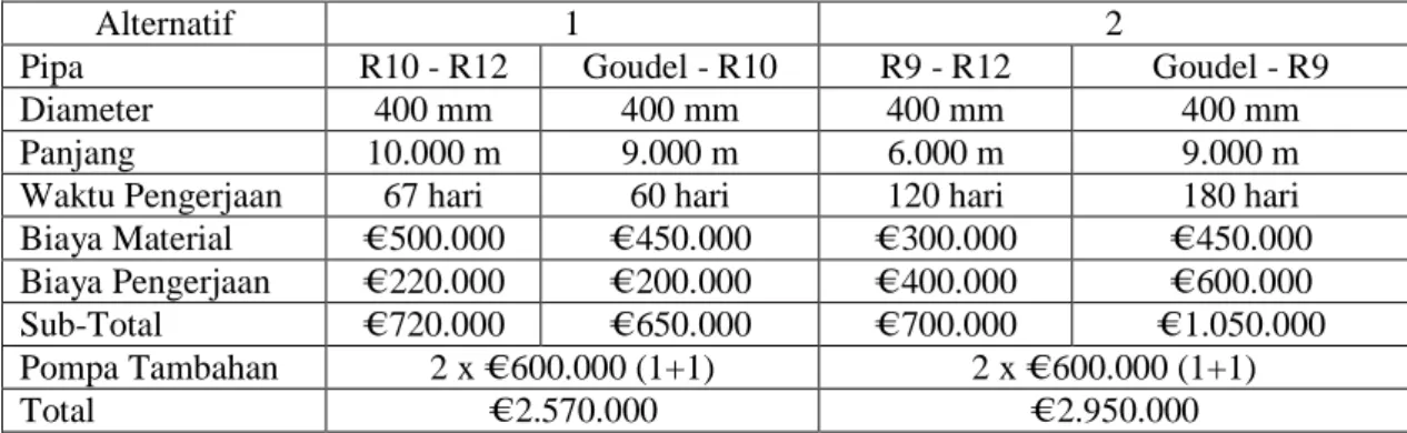 Tabel 7-6.  Biaya konstruksi alternatif  