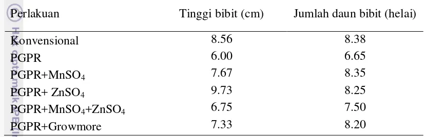 Tabel 4  Pengaruh perlakuan kombinasi PGPR terhadap tinggi dan jumlah daun bibit pada 6 MSS 