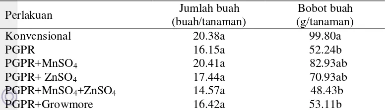 Tabel 8  Pengaruh perlakuan kombinasi PGPR terhadap jumlah dan bobot buah cabai 
