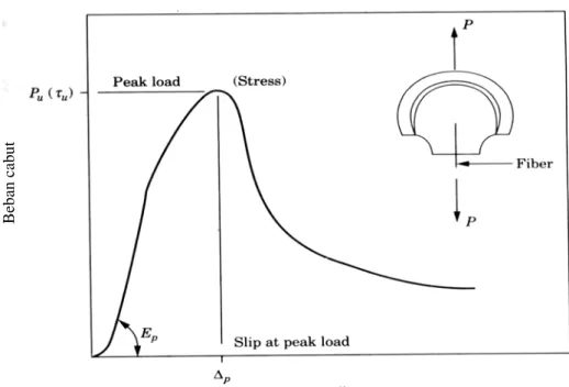 Gambar  4..4  Hubungan Antara Tipe Serat Pull  -Out  Load -Sip  (Sumber : Balaguru dan Shah, 1992) 