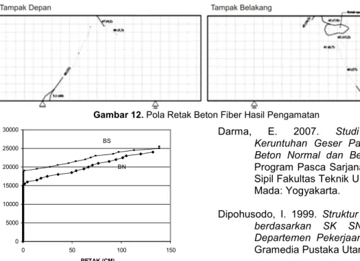 Gambar 12. Pola Retak Beton Fiber Hasil Pengamatan  050001000015000200002500030000 0 50 100 150  RETAK (CM)BEBAN (KG)BS BN