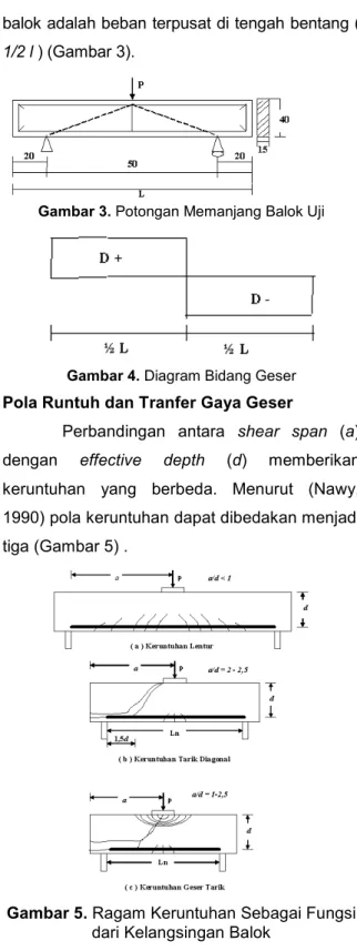 Gambar 3. Potongan Memanjang Balok Uji 