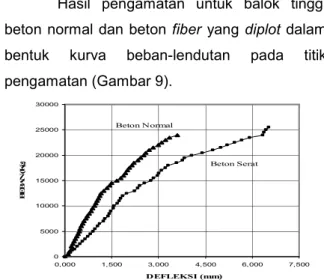 Gambar 9. Grafik Beban-Defleksi Hasil Uji  Pengamatan Balok Tinggi Beton Normal dan Beton 