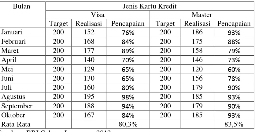Tabel 1. Pemegang Kartu Kredit Visa dan Master di BRI Lampung Tahun 2012 