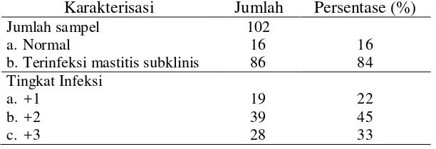 Tabel 1 Kasus mastitis subklinis di kawasan usaha peternak (KUNAK) sapi perah Cibungbulang, Bogor 