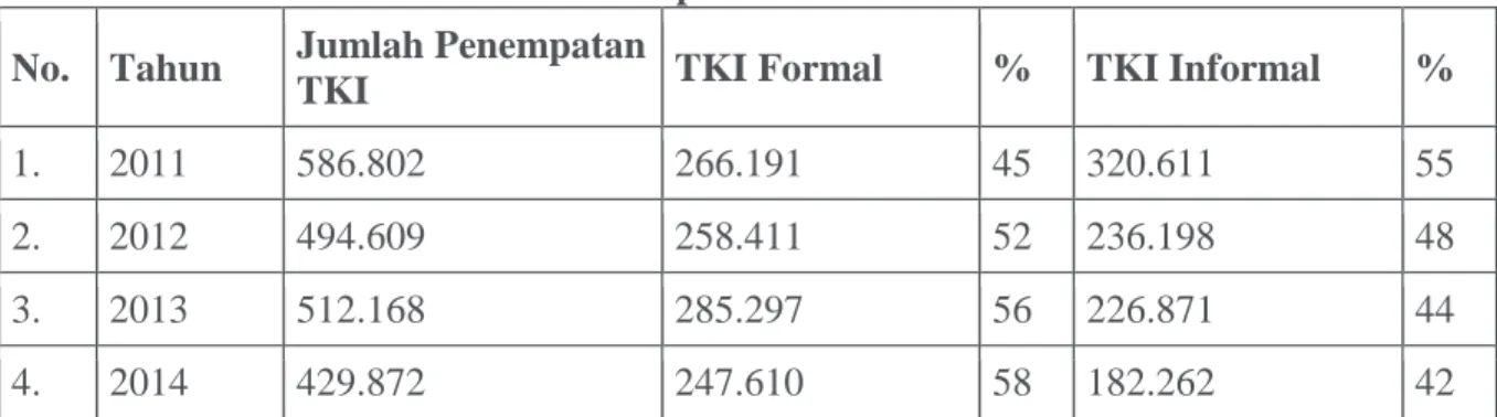 Tabel 1.2 Penempatan TKI dari Tahun 2011 s/d 2014  No.  Tahun  Jumlah Penempatan 