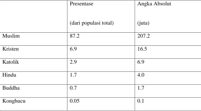 Tabel 1.1 Presentase Jumlah Penduduk 2010 13