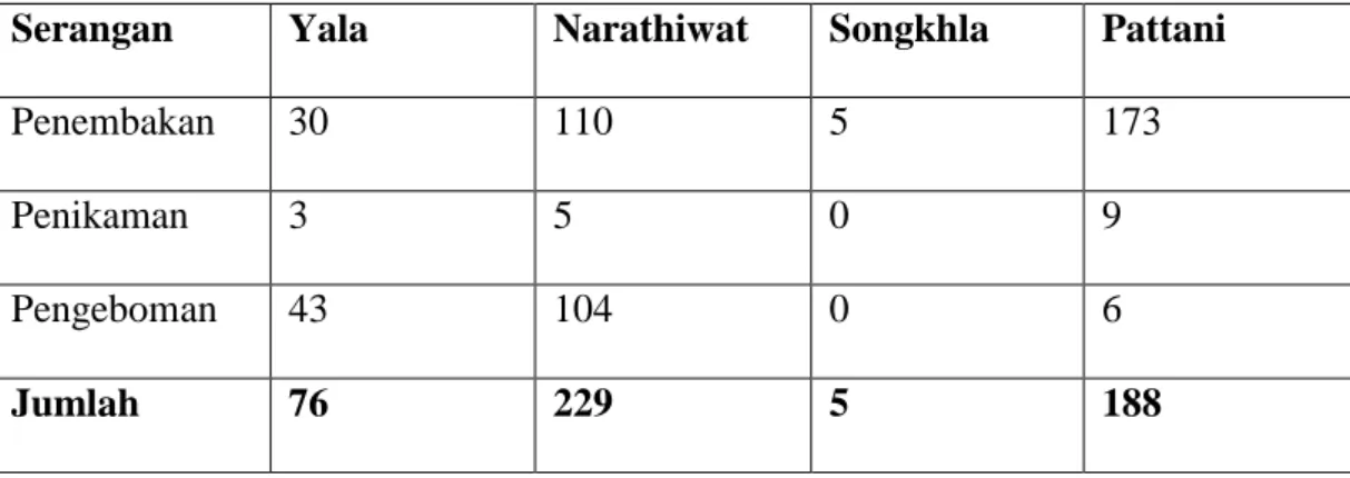 Tabel 3 . 1 Perbandingan Serangan di wilayah Thailand Selatan  Serangan  Yala  Narathiwat  Songkhla  Pattani 